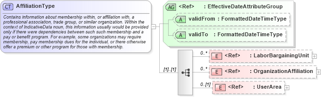 XSD Diagram of AffiliationType in schema components_xsd (HR-XML - Human Resources XML)