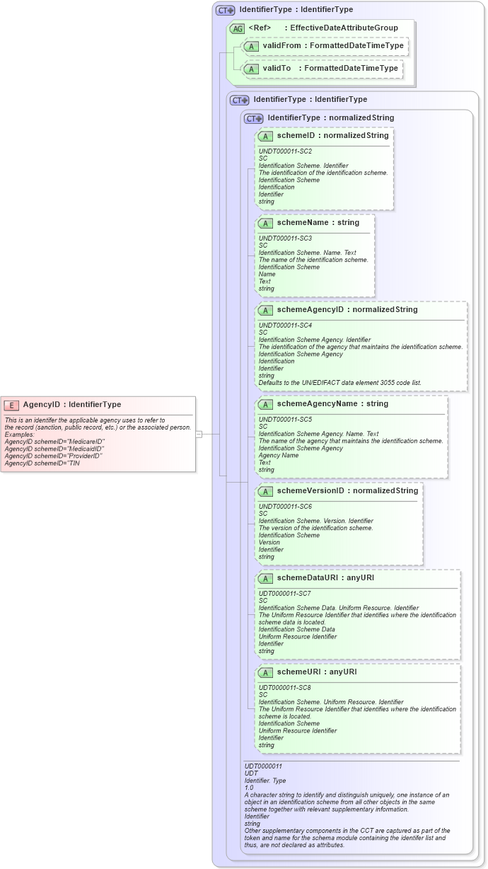 XSD Diagram of AgencyID in schema fields_xsd (HR-XML - Human Resources XML)