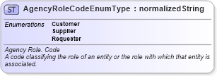 XSD Diagram of AgencyRoleCodeEnumType in schema codelists_xsd (HR-XML - Human Resources XML)