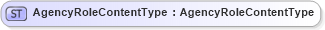 XSD Diagram of AgencyRoleContentType in schema fields_xsd1 (HR-XML - Human Resources XML)
