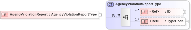 XSD Diagram of AgencyViolationReport in schema components_xsd (HR-XML - Human Resources XML)