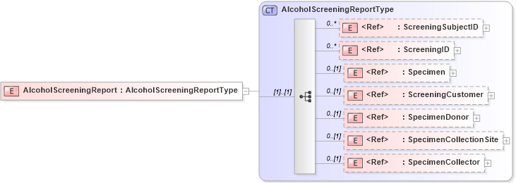 XSD Diagram of AlcoholScreeningReport in schema screeningreport_xsd (HR-XML - Human Resources XML)