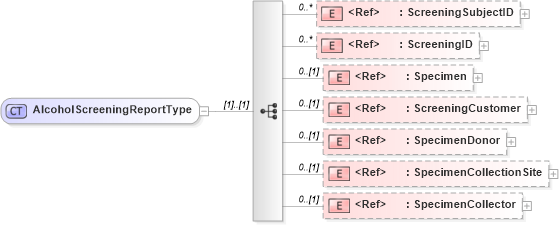 XSD Diagram of AlcoholScreeningReportType in schema screeningreport_xsd (HR-XML - Human Resources XML)