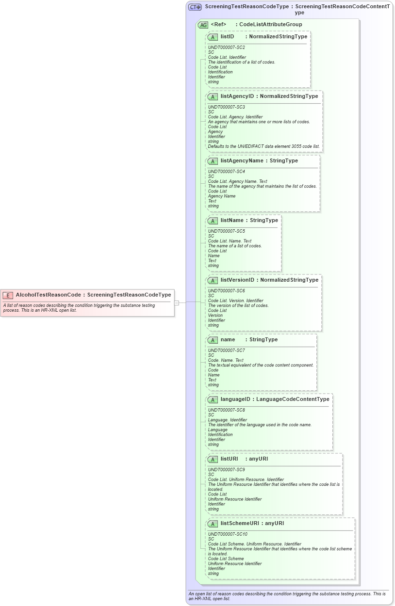 XSD Diagram of AlcoholTestReasonCode in schema fields_xsd (HR-XML - Human Resources XML)