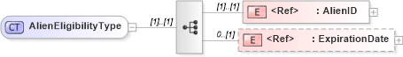 XSD Diagram of AlienEligibilityType in schema employmenteligibilityi-9_xsd (HR-XML - Human Resources XML)