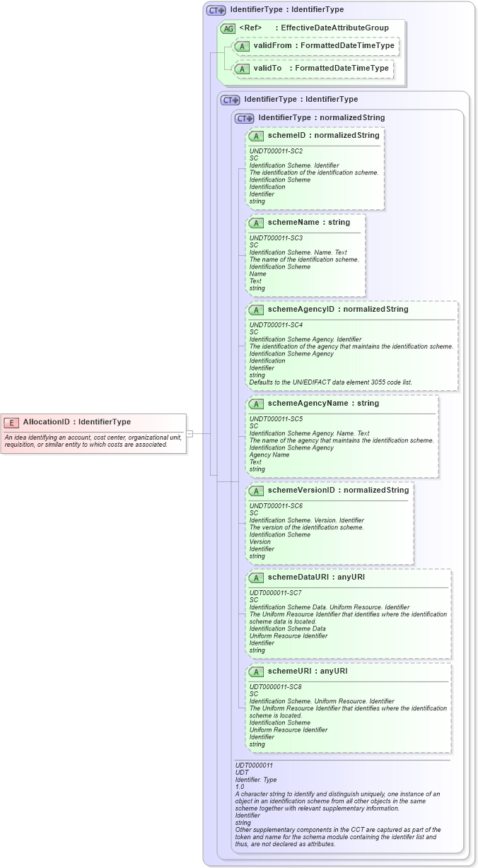 XSD Diagram of AllocationID in schema fields_xsd (HR-XML - Human Resources XML)
