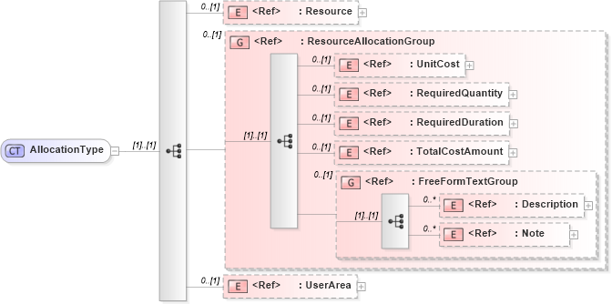 XSD Diagram of AllocationType in schema manufacturingcomponents_xsd (HR-XML - Human Resources XML)