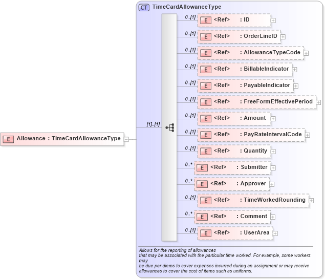 XSD Diagram of Allowance in schema timecard_xsd (HR-XML - Human Resources XML)