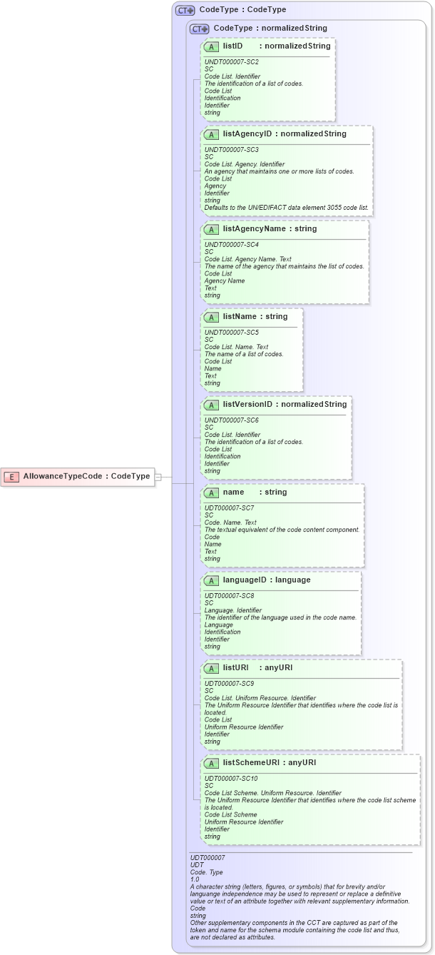 XSD Diagram of AllowanceTypeCode in schema fields_xsd (HR-XML - Human Resources XML)