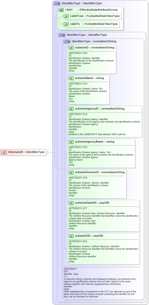 XSD Diagram of AlternateID in schema fields_xsd (HR-XML - Human Resources XML)