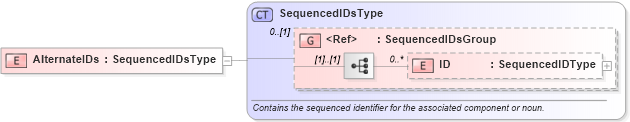 XSD Diagram of AlternateIDs in schema financialcomponents_xsd (HR-XML - Human Resources XML)
