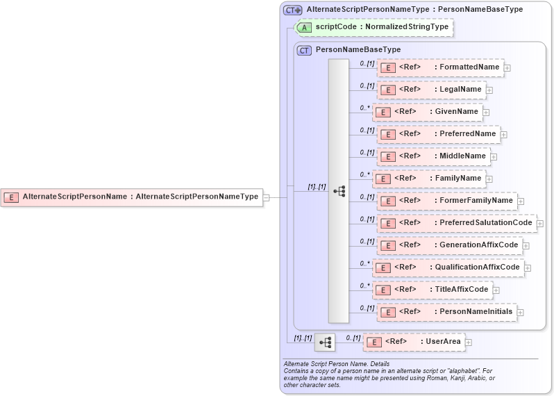 XSD Diagram of AlternateScriptPersonName in schema components_xsd (HR-XML - Human Resources XML)