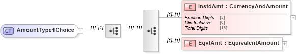 XSD Diagram of AmountType1Choice in schema $pain_001_001_01_xsd (HR-XML - Human Resources XML)