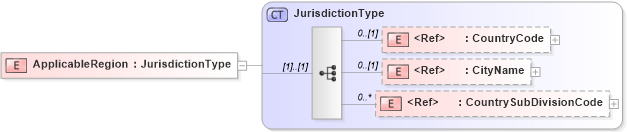 XSD Diagram of ApplicableRegion in schema components_xsd (HR-XML - Human Resources XML)
