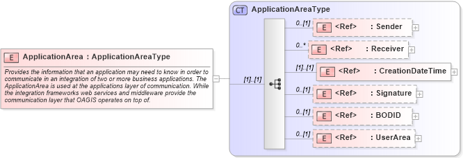 XSD Diagram of ApplicationArea in schema meta_xsd (HR-XML - Human Resources XML)