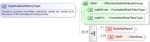 XSD Diagram of ApplicationHistoryType in schema components_xsd (HR-XML - Human Resources XML)