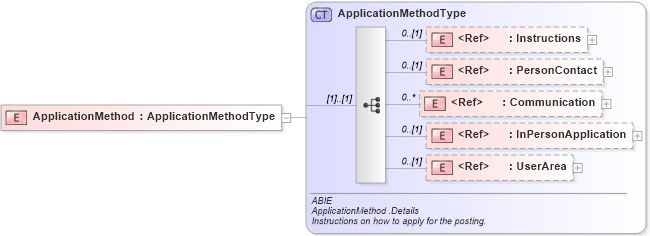XSD Diagram of ApplicationMethod in schema components_xsd (HR-XML - Human Resources XML)