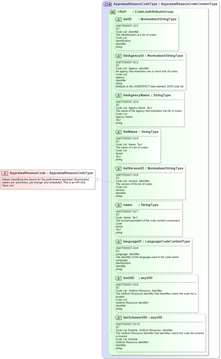 XSD Diagram of AppraisalReasonCode in schema fields_xsd (HR-XML - Human Resources XML)