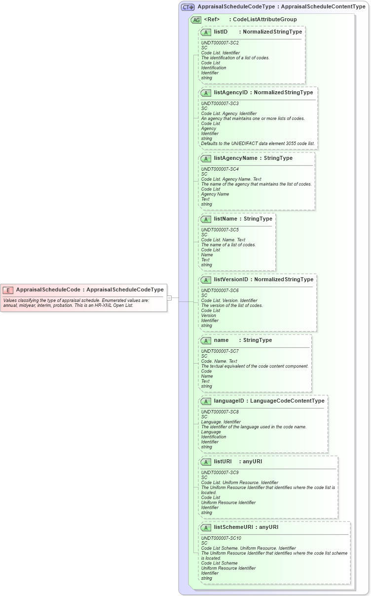 XSD Diagram of AppraisalScheduleCode in schema fields_xsd (HR-XML - Human Resources XML)