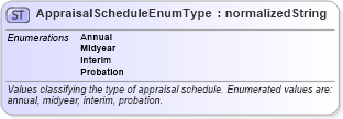 XSD Diagram of AppraisalScheduleEnumType in schema codelists_xsd (HR-XML - Human Resources XML)