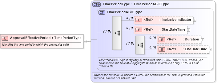XSD Diagram of ApprovalEffectivePeriod in schema components_xsd1 (HR-XML - Human Resources XML)