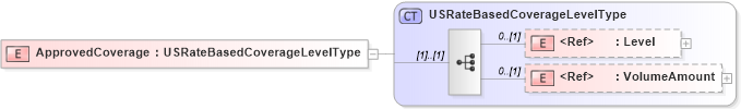 XSD Diagram of ApprovedCoverage in schema components_xsd (HR-XML - Human Resources XML)