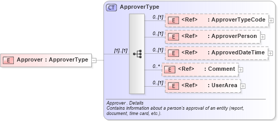 XSD Diagram of Approver in schema components_xsd (HR-XML - Human Resources XML)
