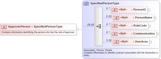 XSD Diagram of ApproverPerson in schema components_xsd (HR-XML - Human Resources XML)
