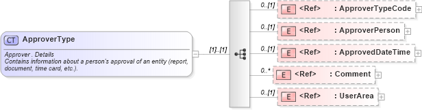 XSD Diagram of ApproverType in schema components_xsd (HR-XML - Human Resources XML)