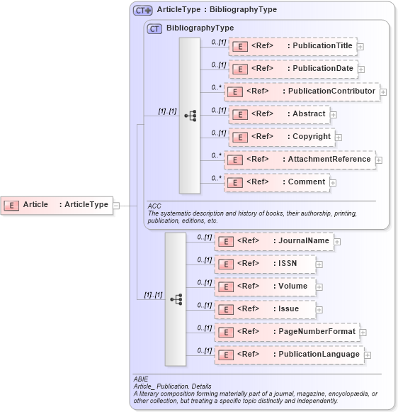 XSD Diagram of Article in schema components_xsd (HR-XML - Human Resources XML)