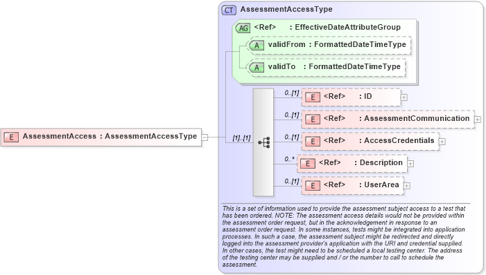 XSD Diagram of AssessmentAccess in schema components_xsd (HR-XML - Human Resources XML)