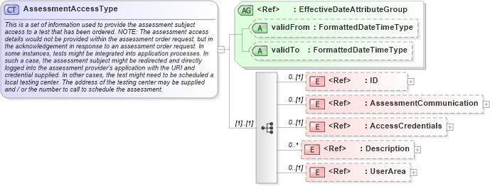 XSD Diagram of AssessmentAccessType in schema components_xsd (HR-XML - Human Resources XML)
