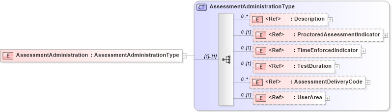 XSD Diagram of AssessmentAdministration in schema components_xsd (HR-XML - Human Resources XML)