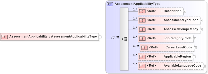 XSD Diagram of AssessmentApplicability in schema components_xsd (HR-XML - Human Resources XML)