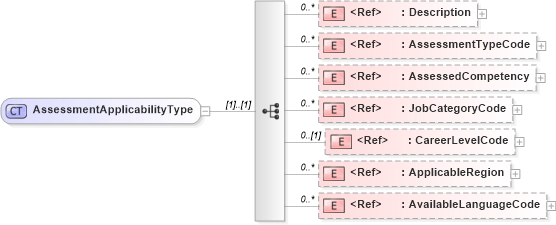 XSD Diagram of AssessmentApplicabilityType in schema components_xsd (HR-XML - Human Resources XML)