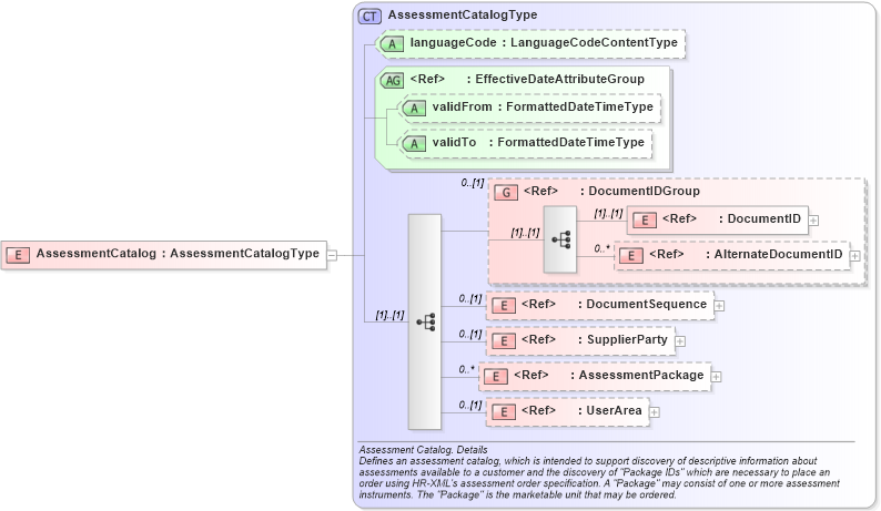XSD Diagram of AssessmentCatalog in schema assessmentcatalog_xsd (HR-XML - Human Resources XML)