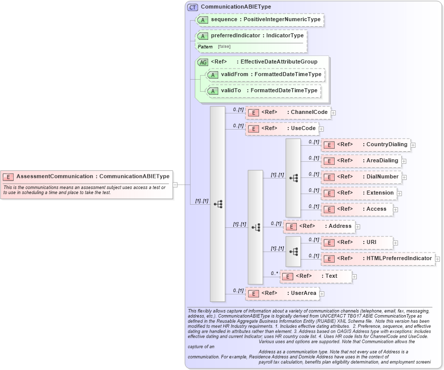 XSD Diagram of AssessmentCommunication in schema components_xsd (HR-XML - Human Resources XML)