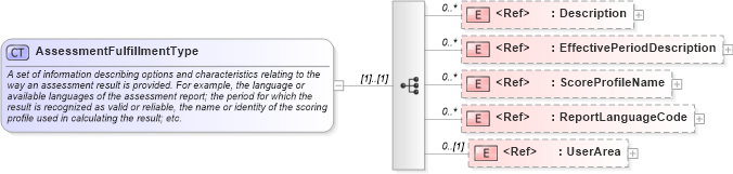 XSD Diagram of AssessmentFulfillmentType in schema components_xsd (HR-XML - Human Resources XML)