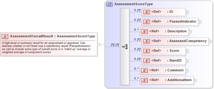 XSD Diagram of AssessmentOverallResult in schema components_xsd (HR-XML - Human Resources XML)