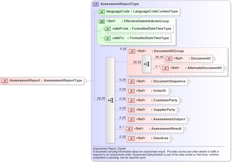 XSD Diagram of AssessmentReport in schema assessmentreport_xsd (HR-XML - Human Resources XML)
