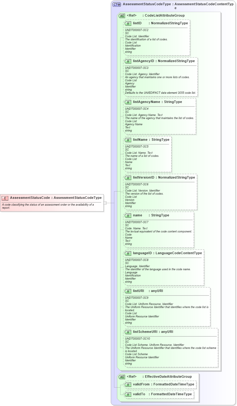XSD Diagram of AssessmentStatusCode in schema fields_xsd (HR-XML - Human Resources XML)