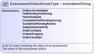 XSD Diagram of AssessmentStatusEnumType in schema codelists_xsd (HR-XML - Human Resources XML)