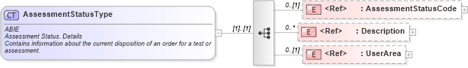 XSD Diagram of AssessmentStatusType in schema components_xsd (HR-XML - Human Resources XML)