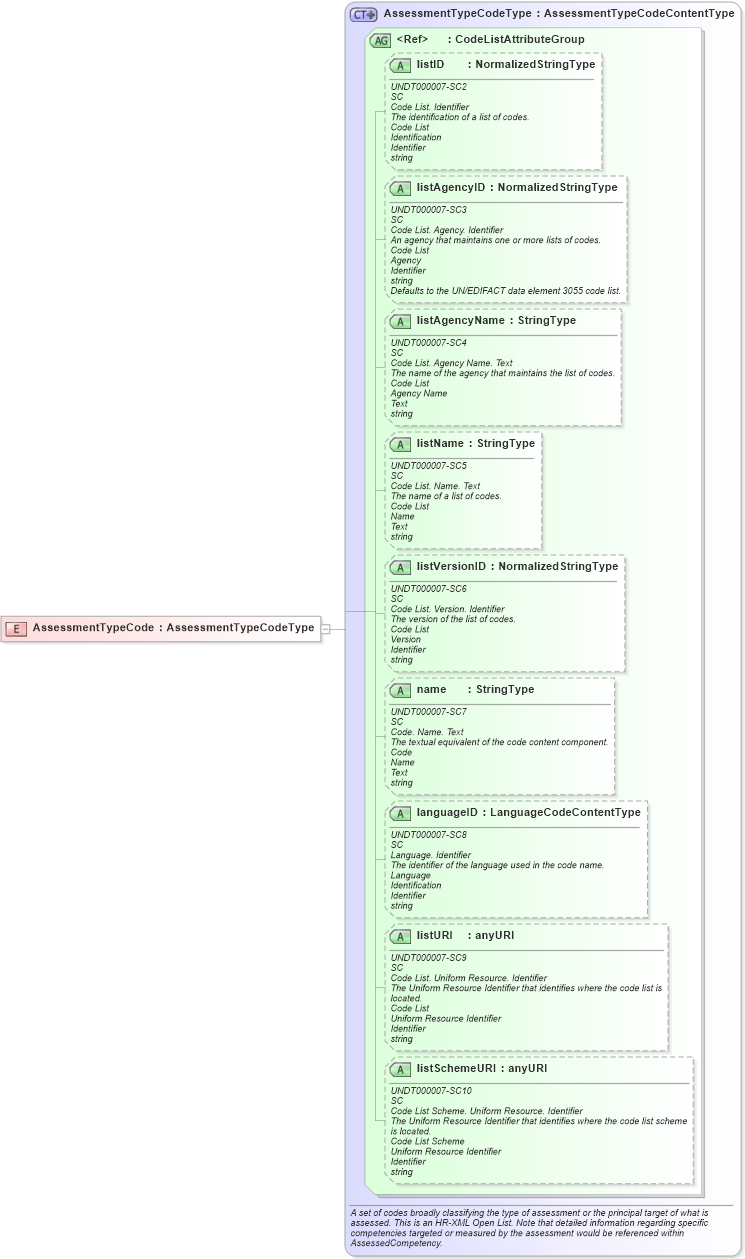 XSD Diagram of AssessmentTypeCode in schema fields_xsd (HR-XML - Human Resources XML)