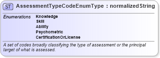 XSD Diagram of AssessmentTypeCodeEnumType in schema codelists_xsd (HR-XML - Human Resources XML)