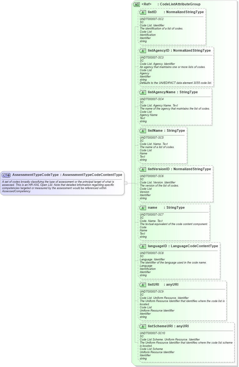 XSD Diagram of AssessmentTypeCodeType in schema fields_xsd (HR-XML - Human Resources XML)