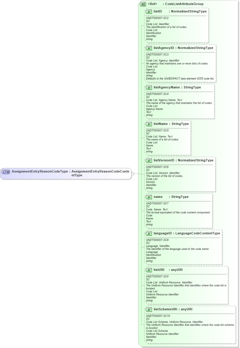 XSD Diagram of AssignmentEntryReasonCodeType in schema fields_xsd (HR-XML - Human Resources XML)