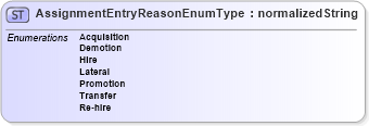 XSD Diagram of AssignmentEntryReasonEnumType in schema codelists_xsd (HR-XML - Human Resources XML)
