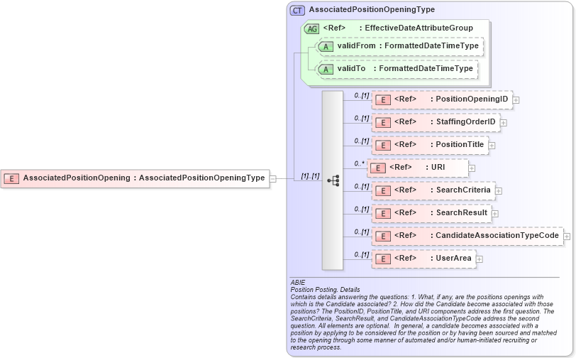 XSD Diagram of AssociatedPositionOpening in schema components_xsd (HR-XML - Human Resources XML)