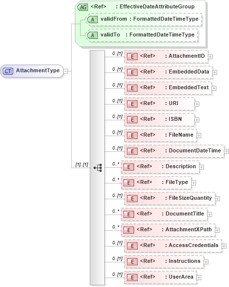 XSD Diagram of AttachmentType in schema components_xsd (HR-XML - Human Resources XML)